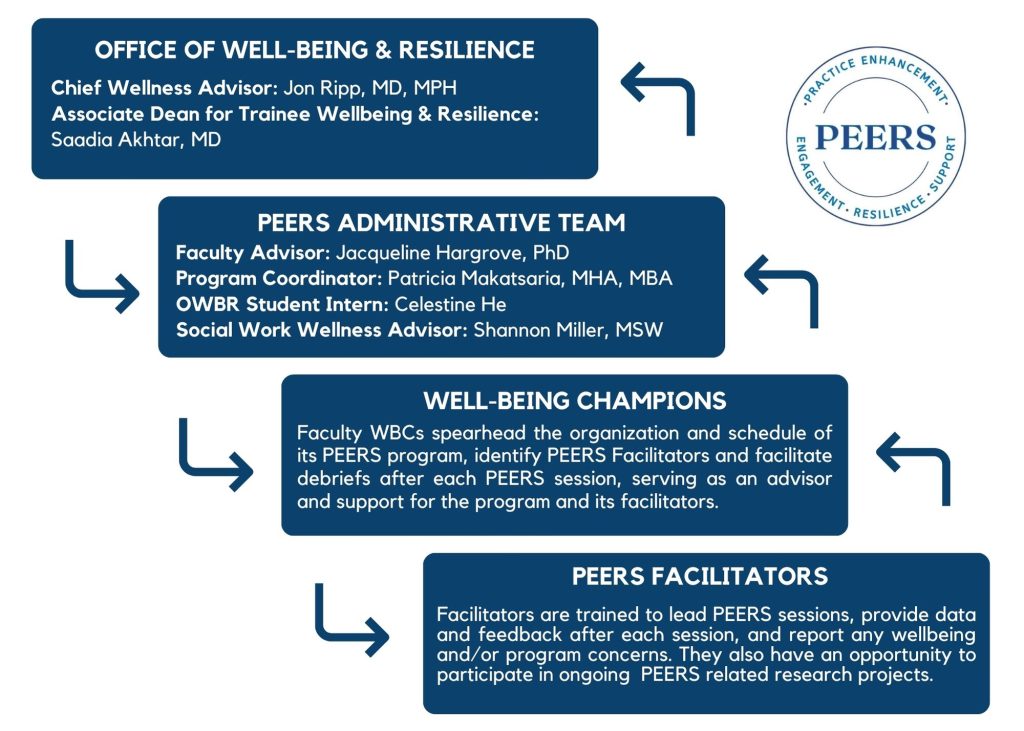 PEERS GME Org Structure